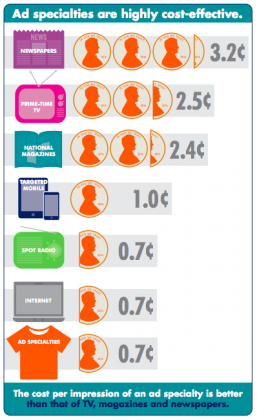 Promotional product investment return