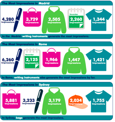 Promotional product statistics