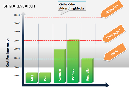 Graph showing cost per impression of mugs and pens being significantly lower than calendars, usb sticks, umbrellas and radio, newspaper and television advertising